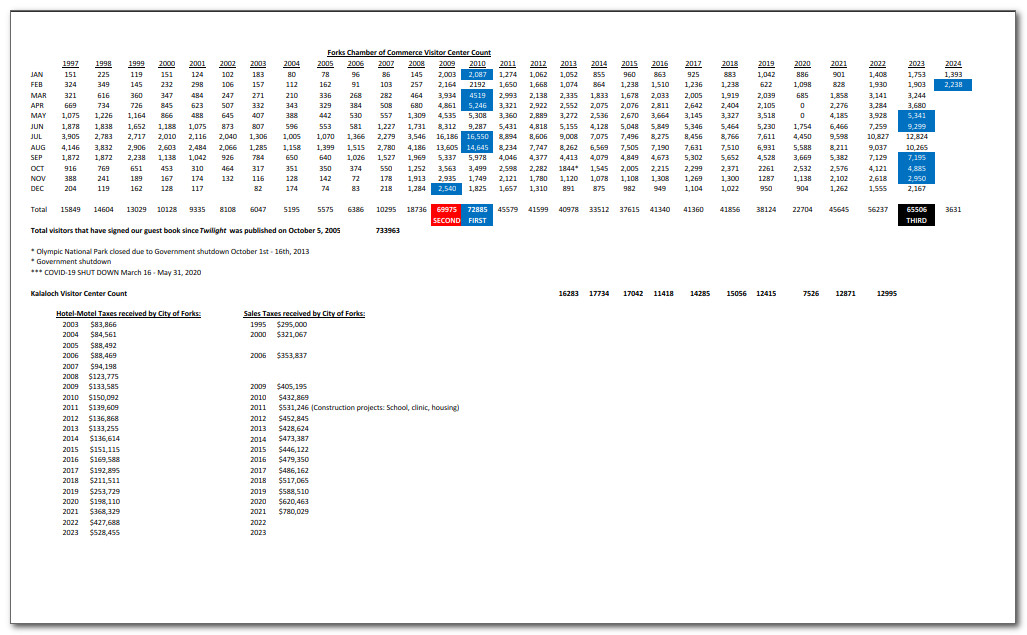 Forks Visitor Center Guest Book Stats